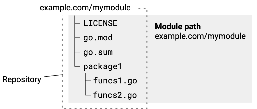 Diagram illustrating a single module&rsquo;s source in its repository