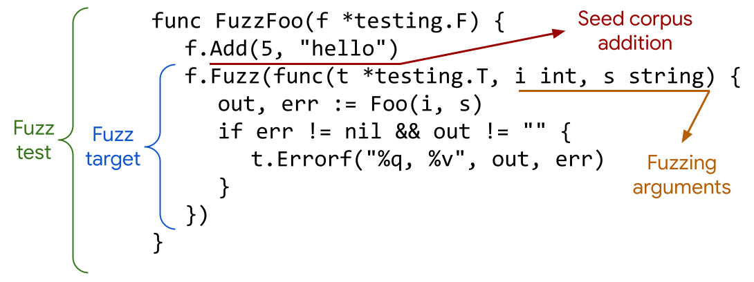 Example code showing the overall fuzz test, with a fuzz target within it. Before the fuzz target is a corpus addition with f.Add, and the parameters of the fuzz target are highlighted as the fuzzing arguments.