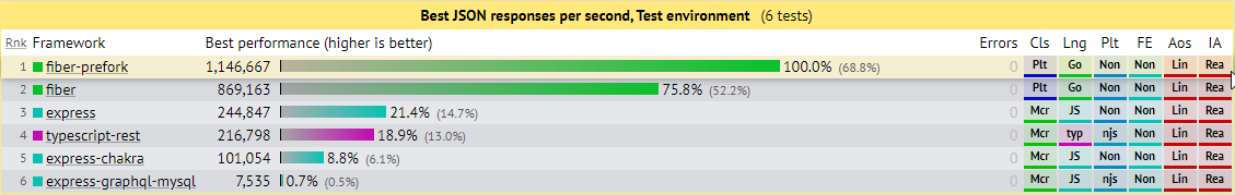 Fiber vs Express