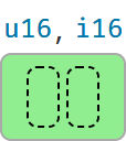 u16, i16