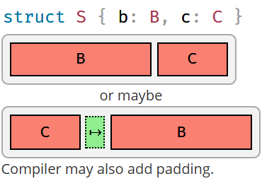 struct S { b: B, c: C }