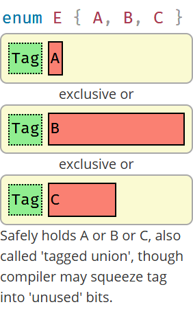 enum E { A, B, C }