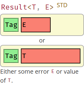 Result<T, E>