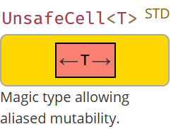 UnsafeCell