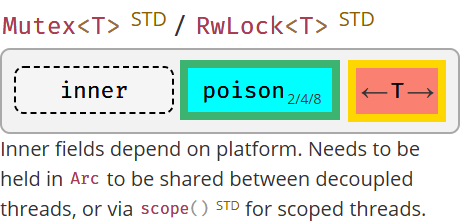 Mutex / RwLock