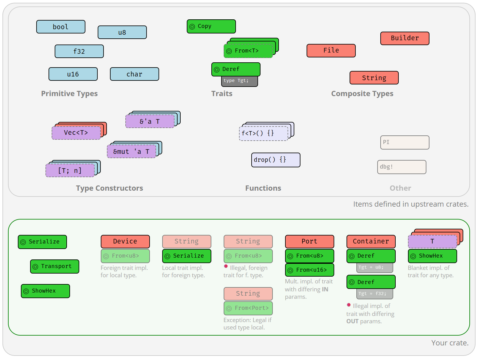 Foreign Types and Traits