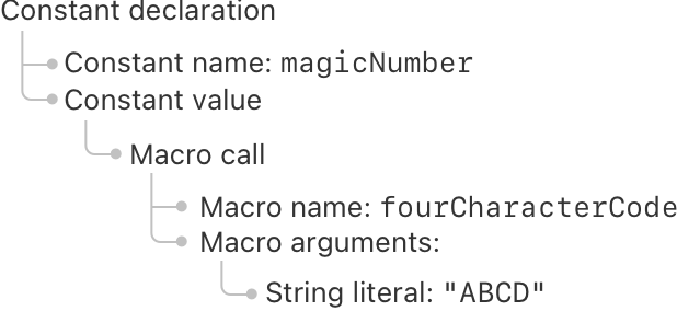 A tree diagram, with a constant as the root element.  The constant has a name, magic number, and a value.  The constant&rsquo;s value is a macro call.  The macro call has a name, fourCharacterCode, and arguments.  The argument is a string literal, ABCD.