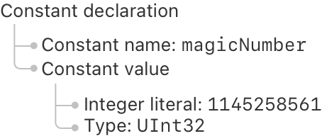 A tree diagram, with a constant as the root element.  The constant has a name, magic number, and a value.  The constant&rsquo;s value is the integer literal 1145258561 of type UInt32.