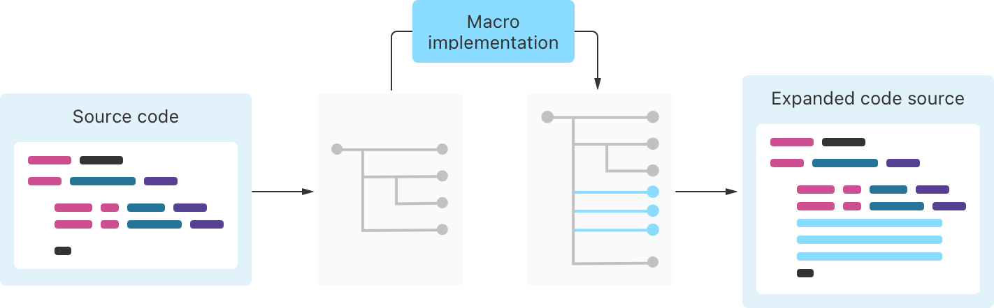 Diagram showing the four steps of expanding macros.  The input is Swift source code.  This becomes a tree, representing the code&rsquo;s structure.  The macro implementation adds branches to the tree.  The result is Swift source with additional code.
