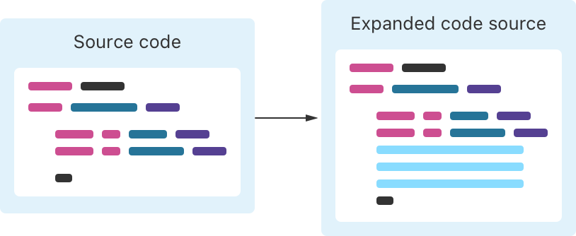 A diagram showing an overview of macro expansion.  On the left, a stylized representation of Swift code.  On the right, the same code with several lines added by the macro.